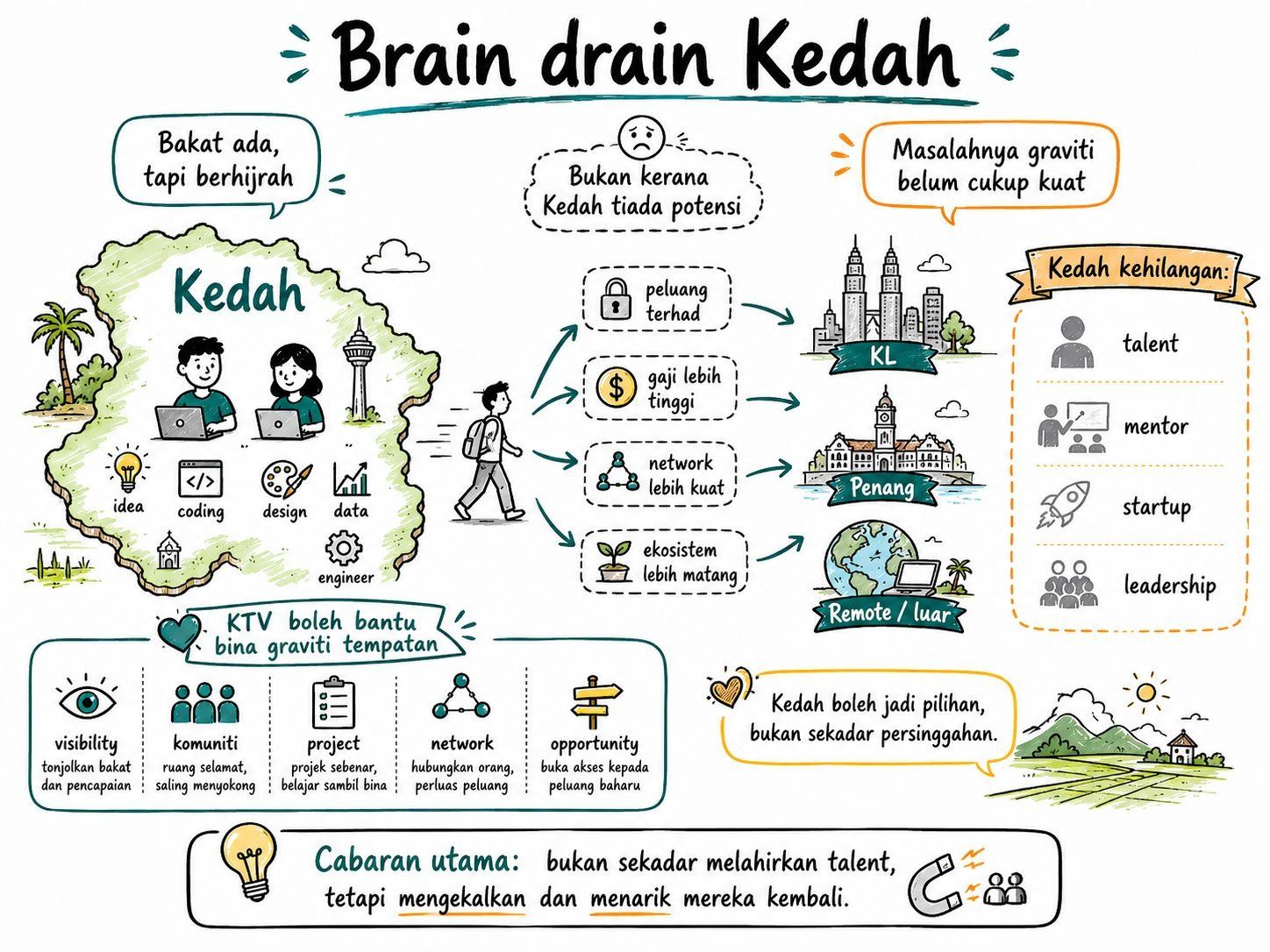 Brain Drain Kedah