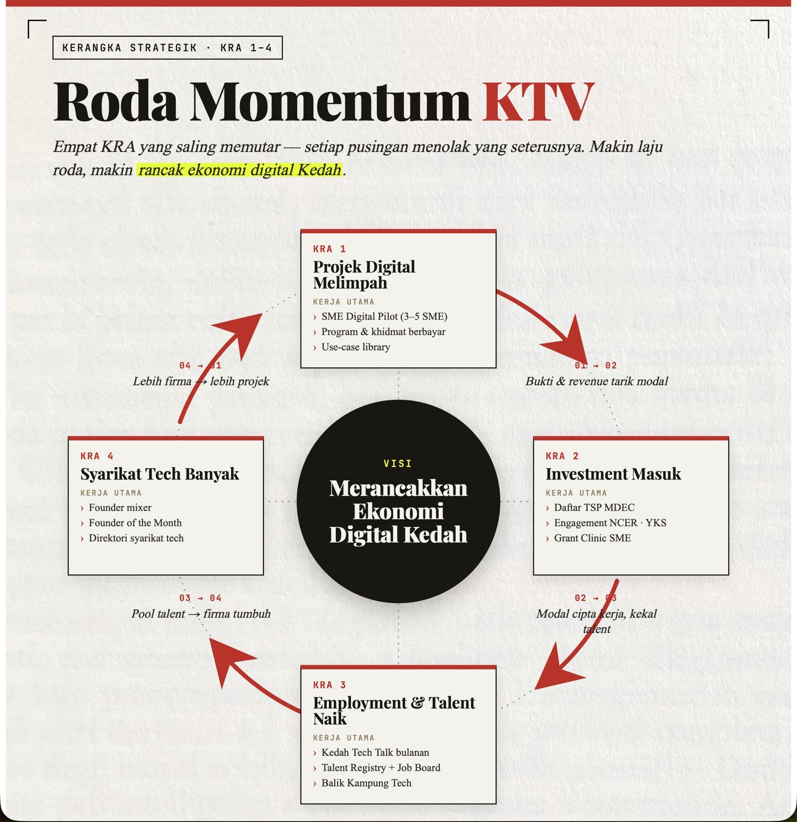 Roda Momentum KTV — empat KRA yang saling memusing